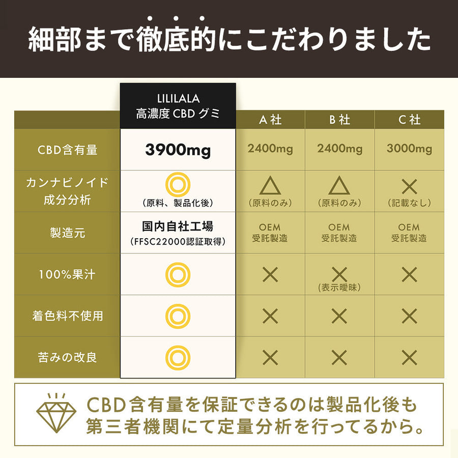 CBD グミ 60粒 果汁 100% （65mg/1粒) ブロードスペクトラムCBD配合 LILILALA